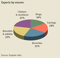 World Jewelry, Costume Markets â€“ market research report