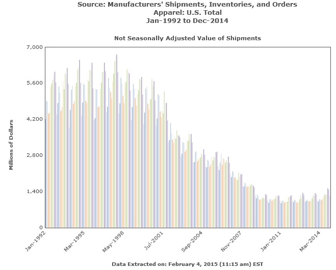 Apparel Manufacturers Shipments, Inventories, Orders Not Seasonally Adjusted 1992-2014 bar graph