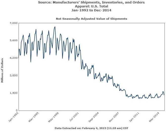 Apparel Manufacturers Shipments, Inventories, Orders Not Seasonally Adjusted 1992-2014 line chart