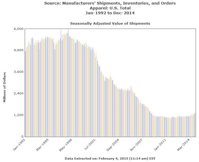 Apparel Manufacturers Shipments, Inventories, Orders Seasonally Adjusted 1992-2014 Bar Graph