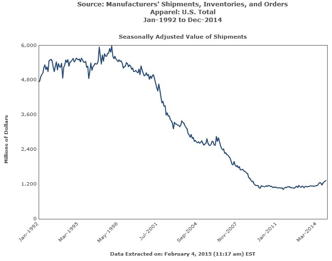 Apparel Manufacturers Shipments, Inventories, Orders Seasonally Adjusted 1992-2014 line graph