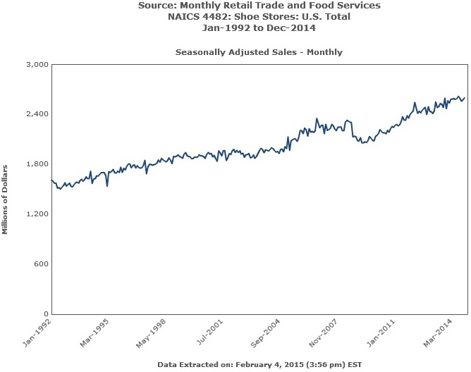 Monthly Retail Trade Survey for Shoe Stores 1992-2014 Seasonal Adjusted