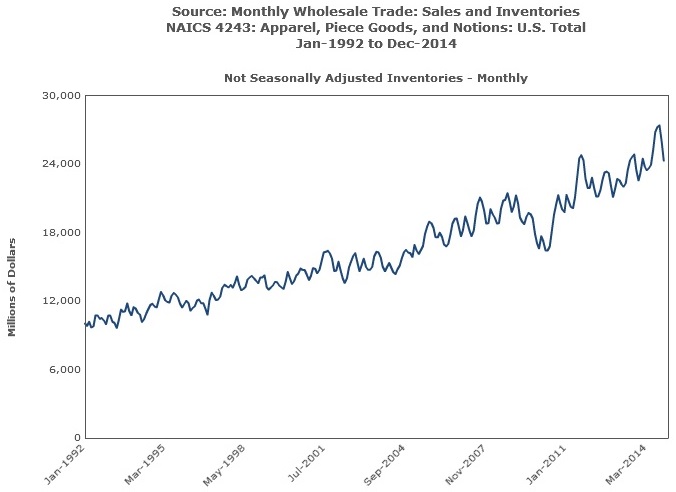Apparel, Piece Goods, and Notions Monthly Inventory Not Seasonally Line Chart