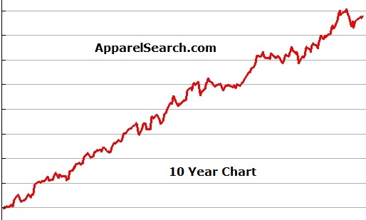 Apparel Search 10 Year Chart