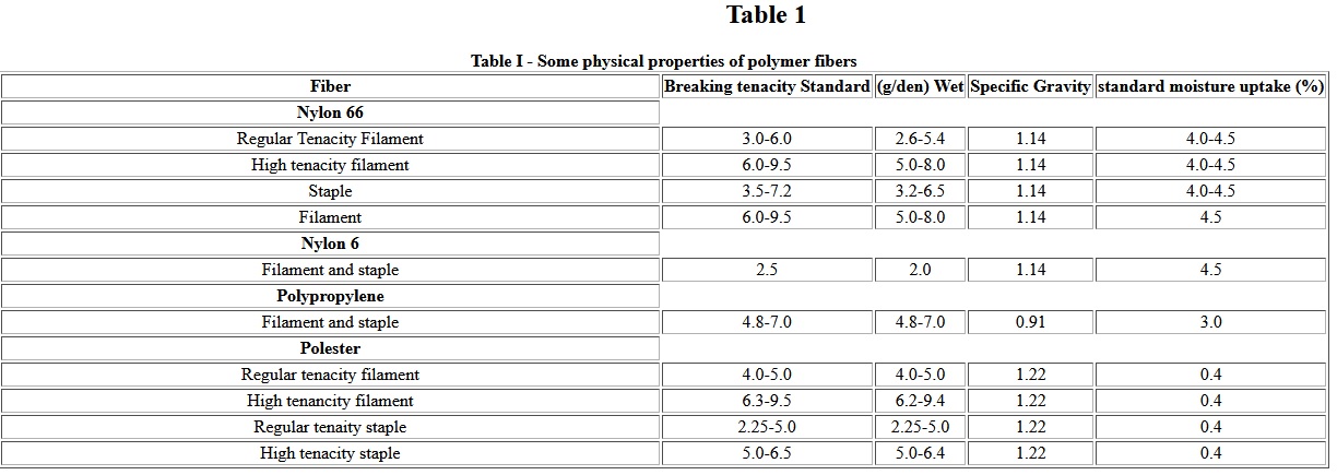 Educate Polymer Fibers Table 1