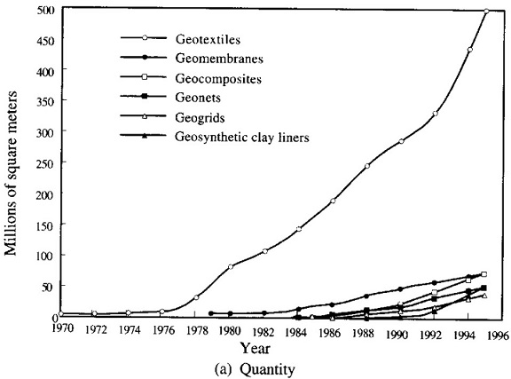 Geotextiles Figure 3-1