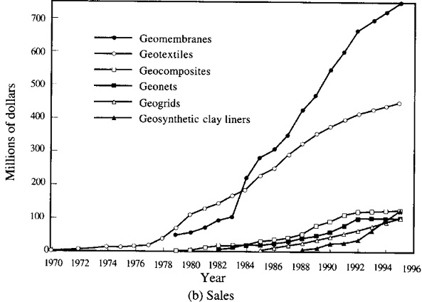 Geotextiles Figure 3-2