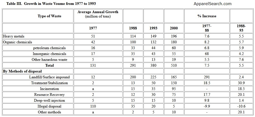 Growth Waste Table III