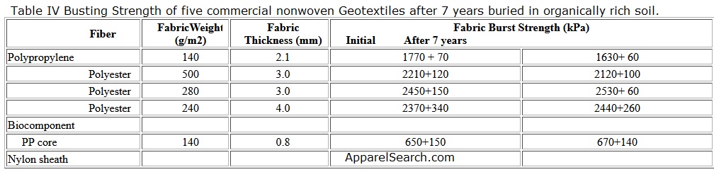 Nonwoven durability