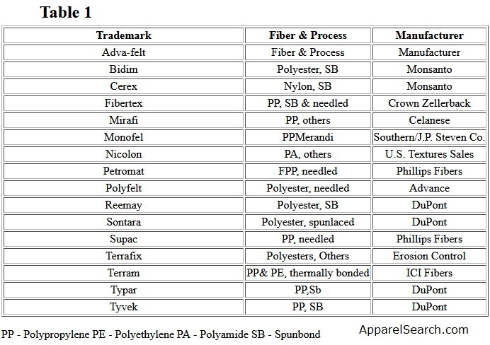 Nonwoven Geotextiles Table 1