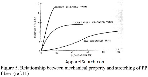 Olefin Fiber Figure 5