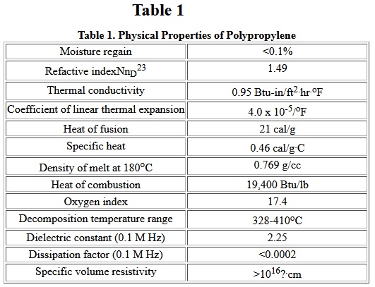 Olefin Fiber Table 1