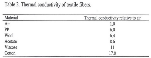 Olefin Fiber Table 2