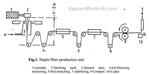 Staple Fiber Production Unit