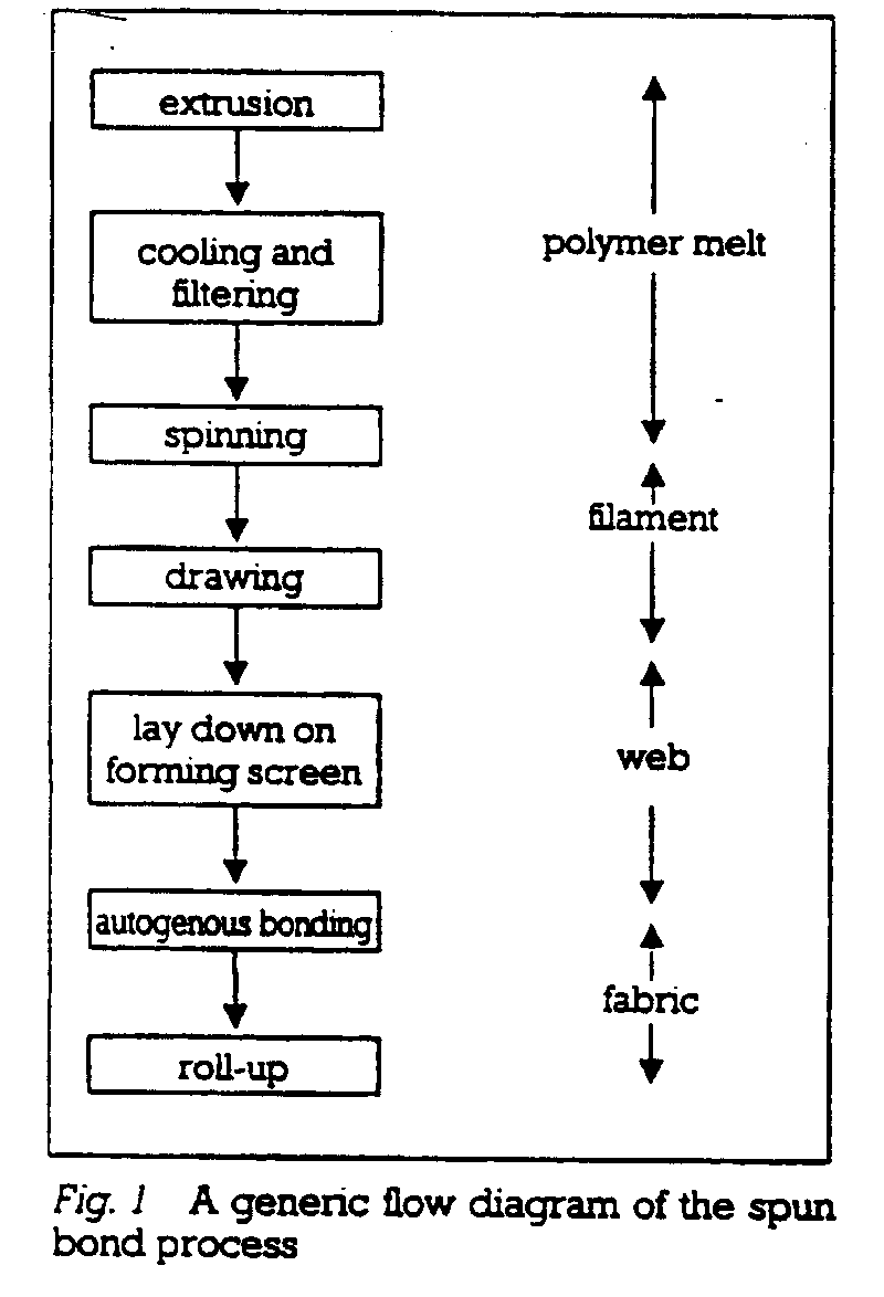 Education Research Nonwoven Spunbond Technology