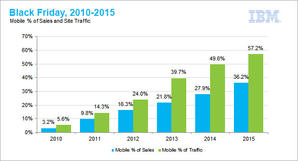 Black Friday 2015 Retail Sales