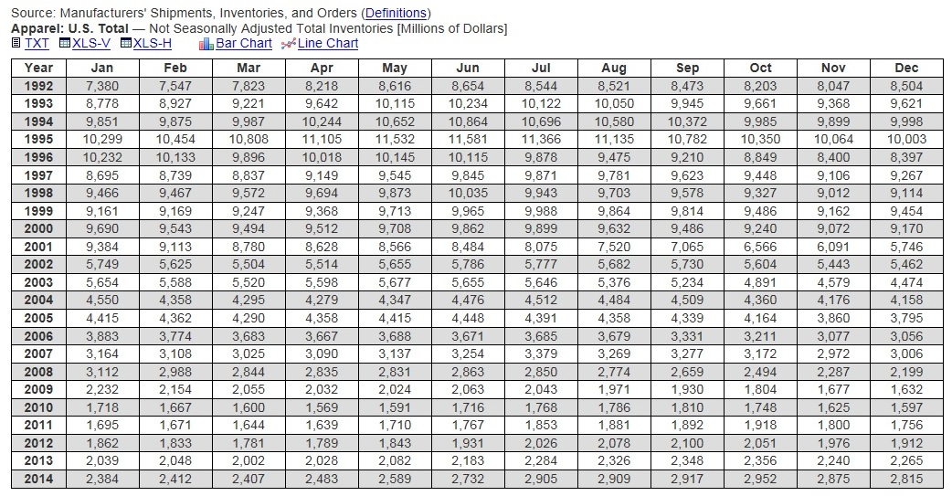 Manufacturers Shipments, Inventories, Orders Not Seasonally Adjusted 1992-2014