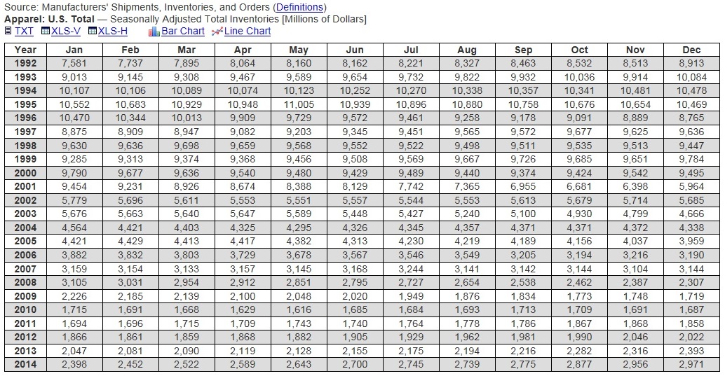 Manufacturers Shipments, Inventories, Orders Seasonally Adjusted 1992-2014