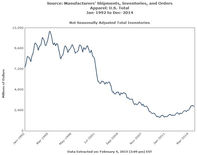 Manufacturers Shipments, Inventories, Orders Not Seasonally Adjusted Graph 1992-2014