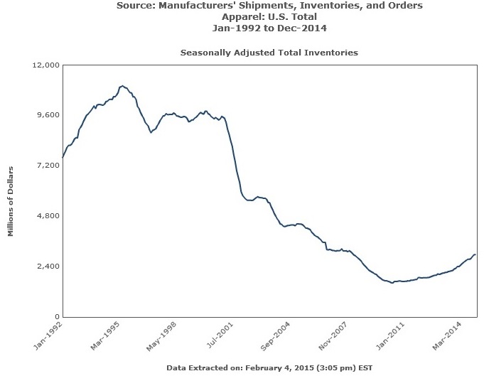 Manufacturers Shipments, Inventories, Orders Seasonally Adjusted Graph 1992-2014