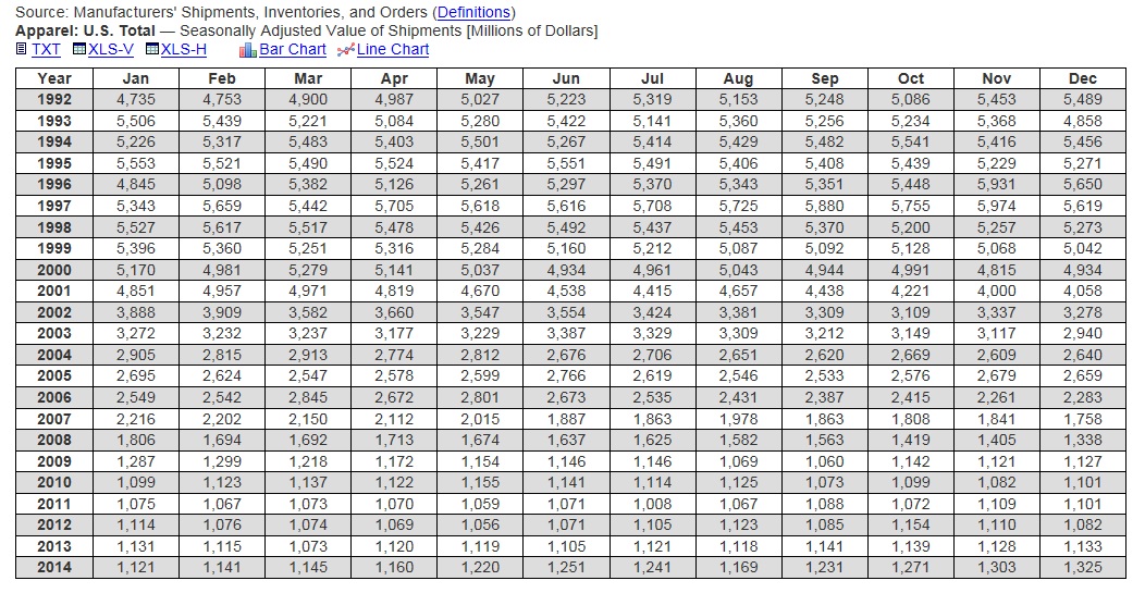 Apparel Manufacturers Shipments, Inventories, Orders Seasonally Adjusted 1992-2014