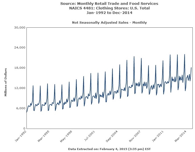 Monthly Retail Clothing Stores 1992-2014 Line Graph