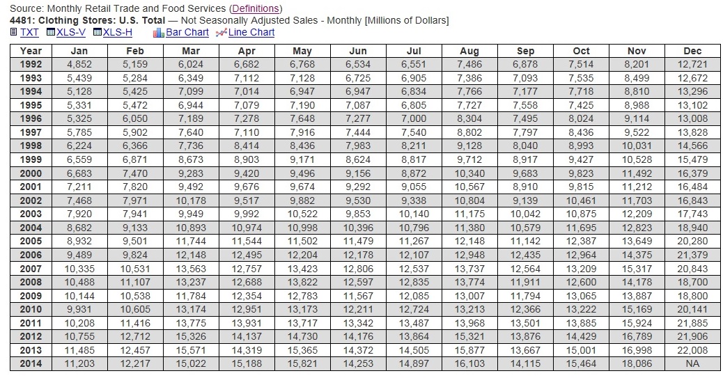 Monthly Retail Trade Survey Clothing Stores 92-2014 Data