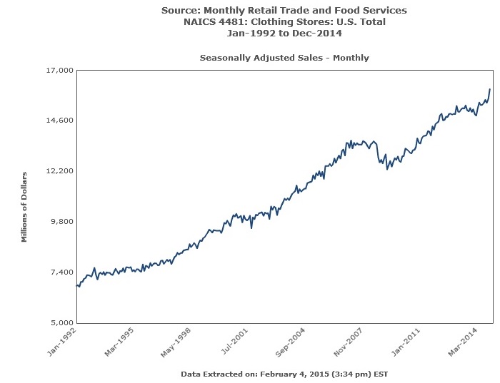 Monthly Retail Sales Chart