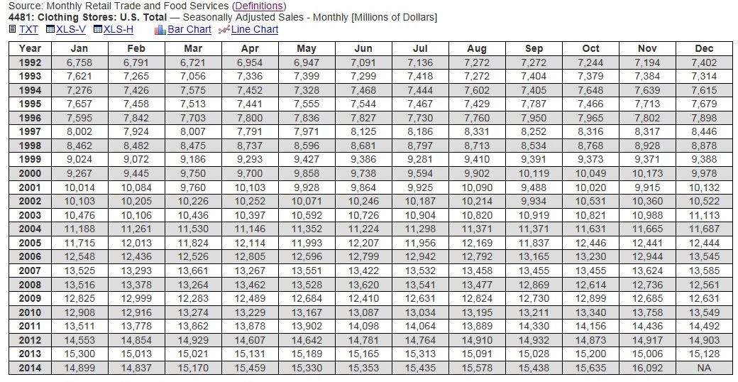 Monthly Retail Trade Survey for Clothing Stores 1992-2014