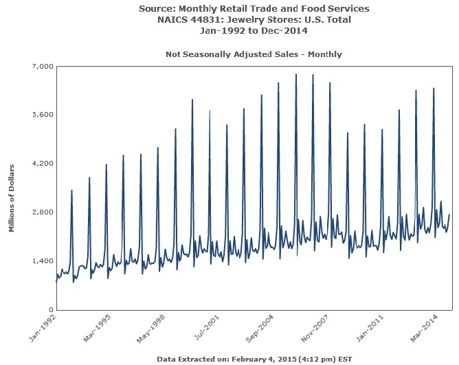 Monthly Retail Survey for Jewelry Stores 1992-2014 Non Seasonal Adjusted Graph