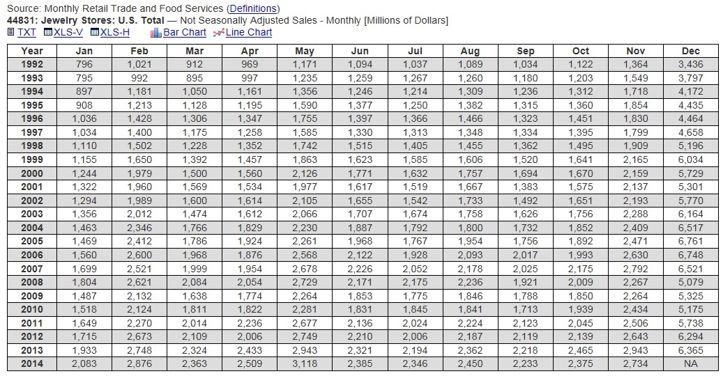 Monthly Retail Trade Survey for Jewelry Stores 1992-2014 Non Seasonal Adjusted