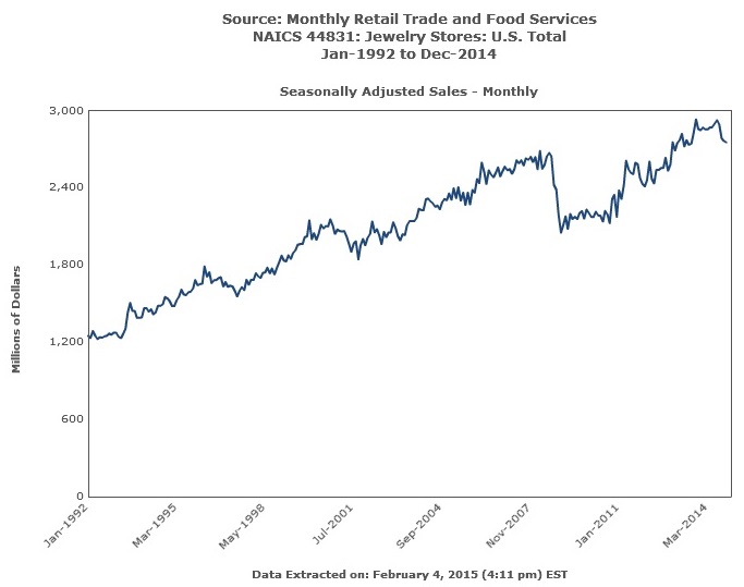 Monthly Retail Survey for Jewelry Stores 1992-2014 Seasonal Adjusted Chart