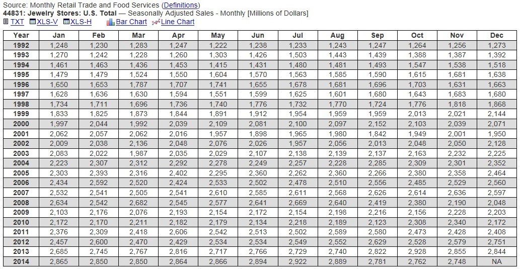 Monthly Retail Trade Survey for Jewelry Stores 1992-2014