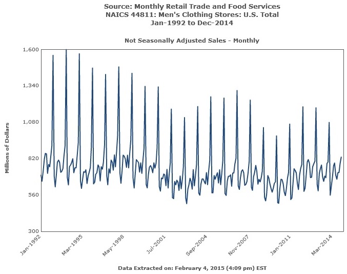 Monthly Retail Trade Survey for Men's Clothing Stores Not Seasonally Adjusted 1992-2014 chart
