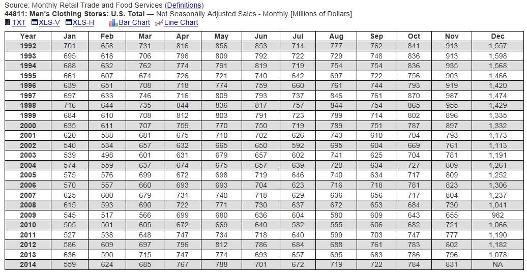 Monthly Retail Trade Survey for Men's Clothing Stores Not Seasonally Adjusted 1992-2014