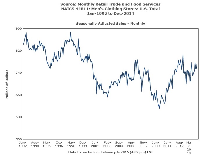 Monthly Retail Trade Survey for Men's Clothing Stores Seasonally Adjusted 92-2014 Graph
