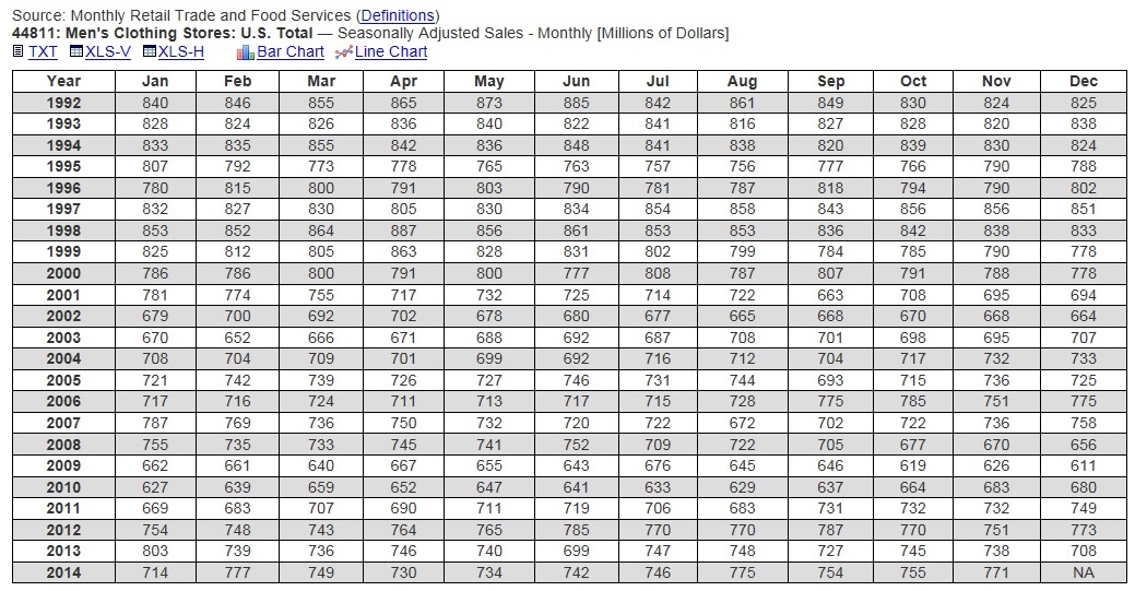 Monthly Retail Trade Survey for Men's Clothing Stores 1992-2014