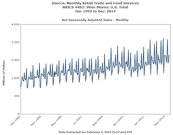 Monthly Retail for Shoe Stores 1992-2014 Graph