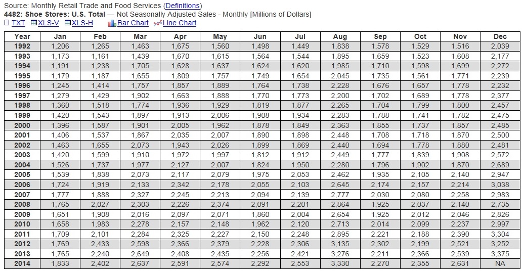 Monthly Retail Trade Survey for Shoe Stores 1992-2014 Non Seasonal