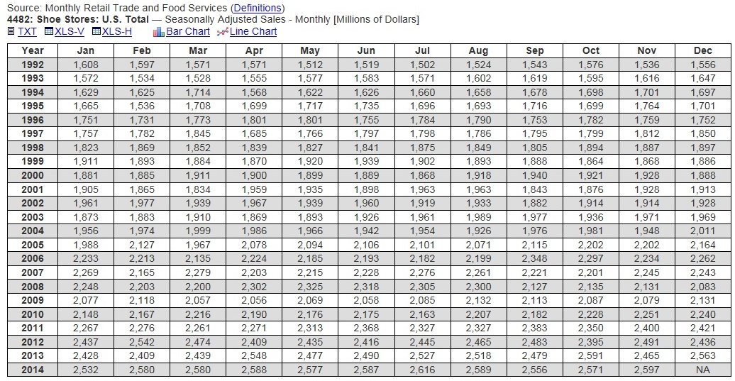 Monthly Retail Survey for Shoe Stores 1992-2014