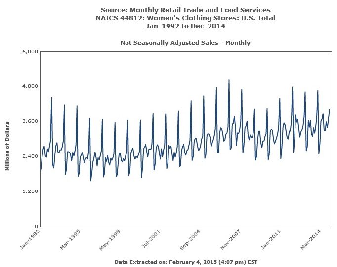 Monthly Retail Trade Survey for Women's Clothing Stores 1992-2014 Non Seasonal Adjusted Graph