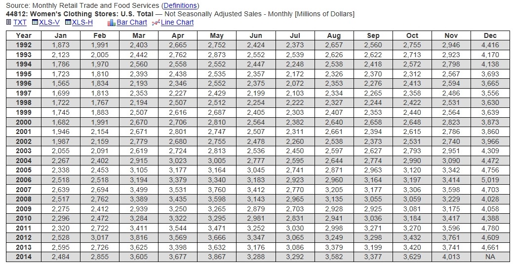 Monthly Retail Trade Survey for Women's Clothing Stores 1992-2014 Non Seasonal Adjusted