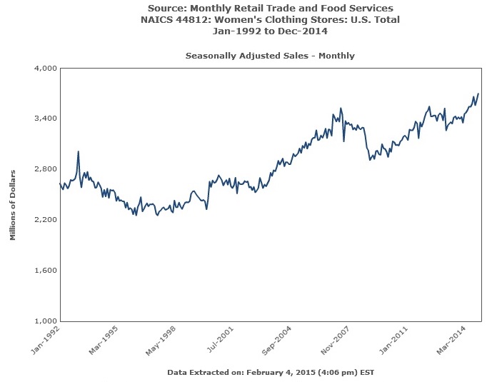 Monthly Retail Trade Survey for Women's Clothing Stores 1992-2014 Chart