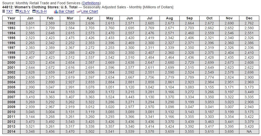 Monthly Retail Trade Survey for Women's Clothing Stores 1992-2014