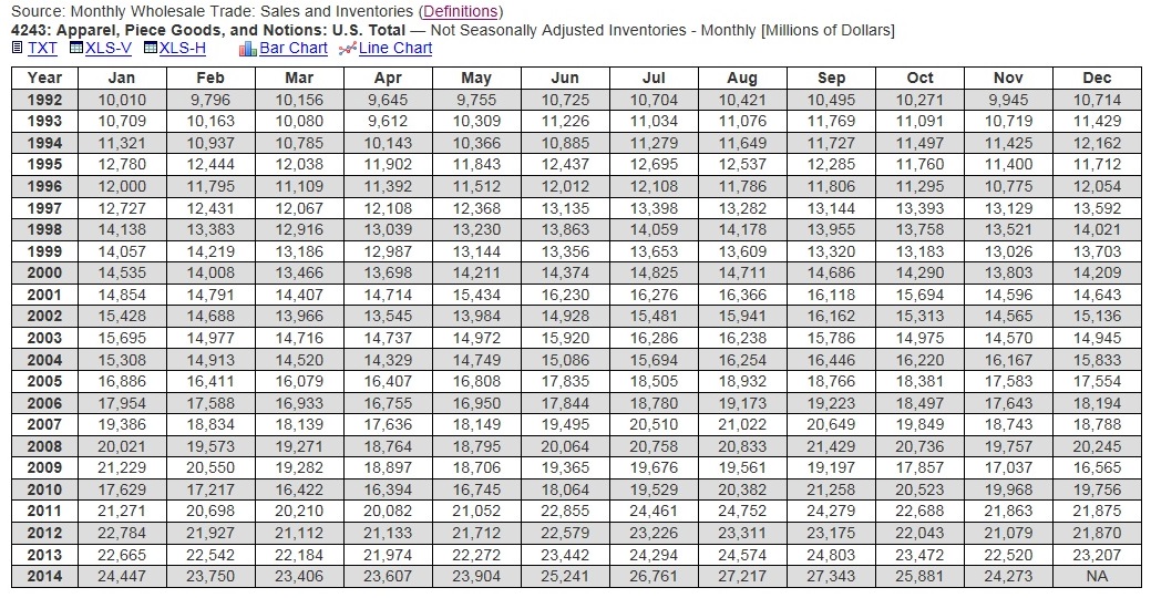 Apparel, Piece Goods, and Notions Monthly Inventory Not Seasonally Adjusted