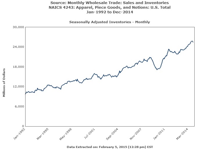 Apparel, Piece Goods, and Notions Inventory Monthly Chart