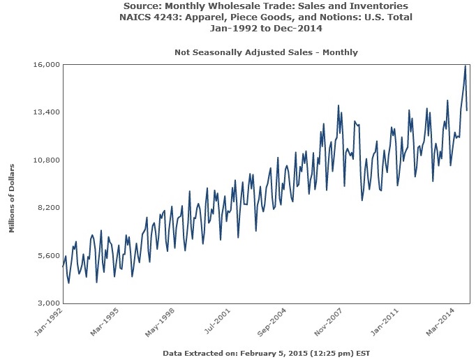 Apparel, Piece Goods, and Notions Statistics Chart: U.S. Total 1992-2014