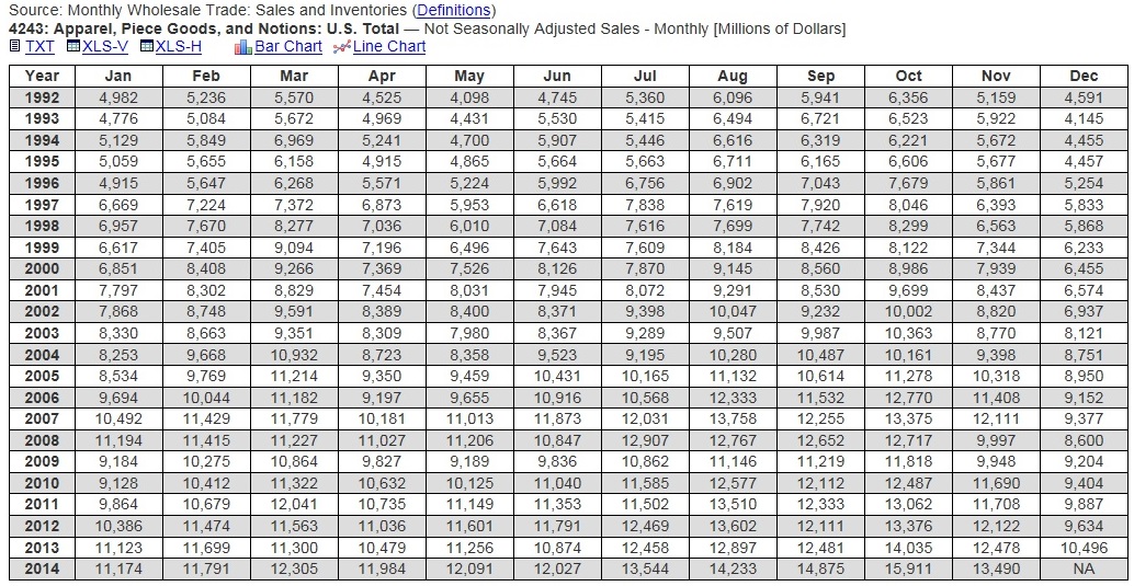 Apparel, Piece Goods, and Notions Non Seasonally Adjusted: U.S. Total 1992-2014