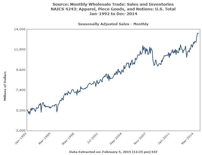 Apparel, Piece Goods, and Notions Line Chart: U.S. Total 1992-2014