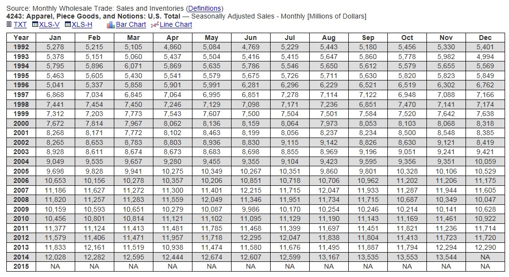 Apparel, Piece Goods, and Notions: U.S. Total 1992-2014